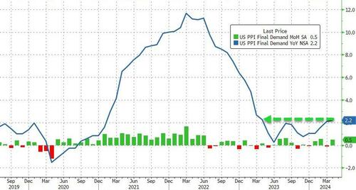 US Producer Prices Accelerating At Fastest Rate In 12 Months, Wall ...