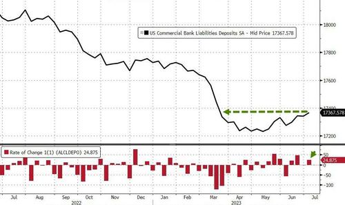 Large Bank Loan Volumes Shrank Last Week As Deposit Inflows Surged
