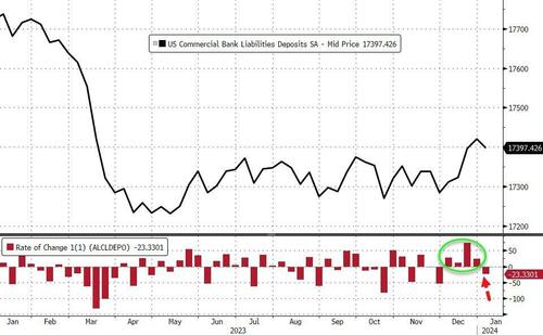 2024 Starts With Deposit Flight From Large Banks Loan Volumes Shrink   BfmDACE 0 