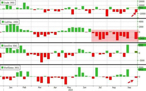 WTI Holds Gains After API Reports Bigger-Than-Expected Crude Draw