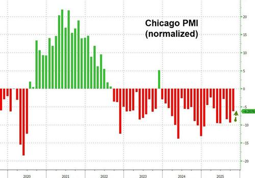 Chicago PMI Beats But Remains In ‘Contraction’ For Second Straught Year Chicago PMI Beats But Remains In ‘Contraction’ For Second Straught Year