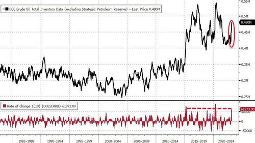 The EIA Vows To Improve The Accuracy Of Its Oil Data