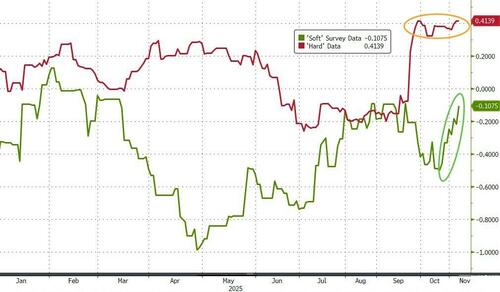 ‘Goldilocks’ Empire Fed Manufacturing Survey Surges To One Year High ‘Goldilocks’ Empire Fed Manufacturing Survey Surges To One Year High