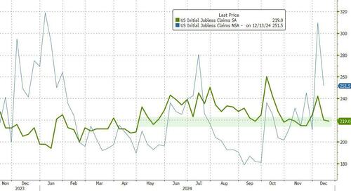 Continuing Jobless Claims Hit 3-Year-Highs As Initial Claims Hold Near 7-Month-Lows – Tyler Durden