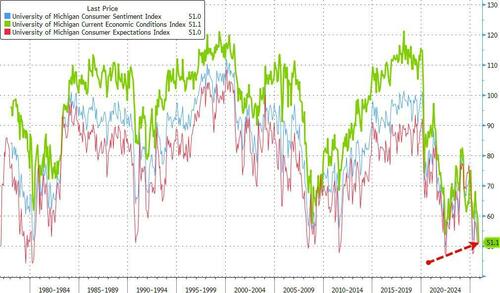 UMich Consumer Expectations Hit A Record (48 Year) Low UMich Consumer Expectations Hit A Record (48 Year) Low