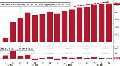 Fed F**kery Turns $65 Billion Bank Deposit Outflow Into $48 Billion Inflow