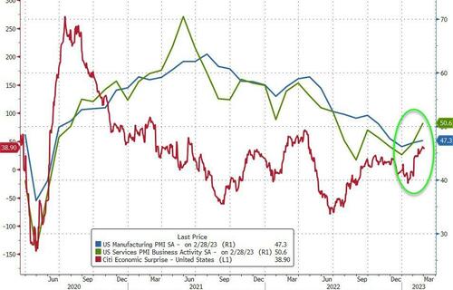 US Manufacturing & Services PMIs Come In Hot As Inflation Re-Surges