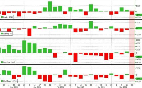 WTI ‘Off The Lows’ After Across-The-Board Inventory Draws, Diesel Stocks Lowest In 20 Years