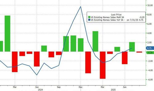 US Existing Home Sales Stuck Near 15 Year Lows As Prices Keep Rising