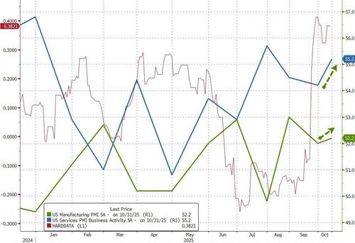 PMIs Show US Business Activity Accelerated In October At Second-Fastest Pace This Year thumbnail