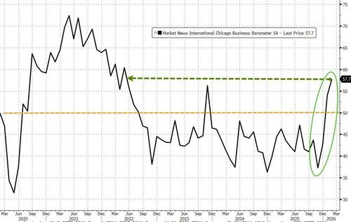 ‘Soft’ Data Soars To 2-Year Highs As Chicago PMI Smashes Expectations