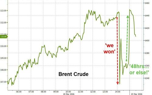Oil & Stocks Mixed To Start Week As War Escalates & Gamma Unclenches