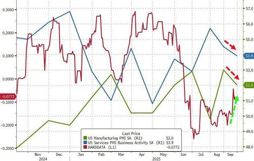 September ‘Soft’ Survey Data Dips But Q3 Still ‘Best Quarter’ Of The Year For US Business