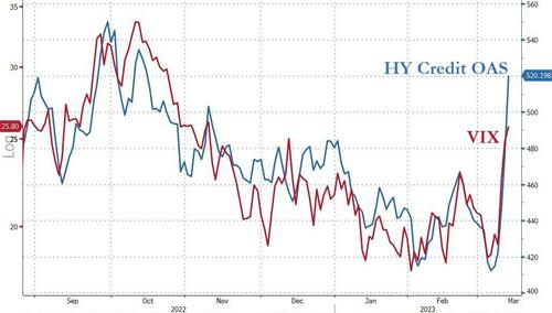 Big Trouble In Little Banks - Bailout Sparks Buying Panic In Bonds, Bitcoin, & Bullion BfmE4B7