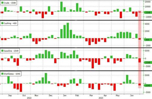WTI Rebounds After Crude/Product Draws; Biden Admin Drains SPR for 14th Straight Week