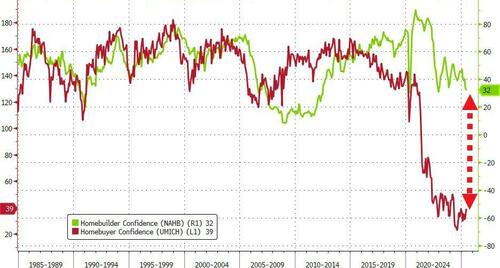 US Homebuilder Confidence Tumbles Near 13-Year-Lows thumbnail