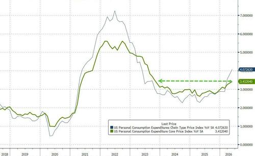 Services Costs Drag Fed's Favorite Inflation Signal To 3-Year Highs, Savings Rate Holds Near Lows