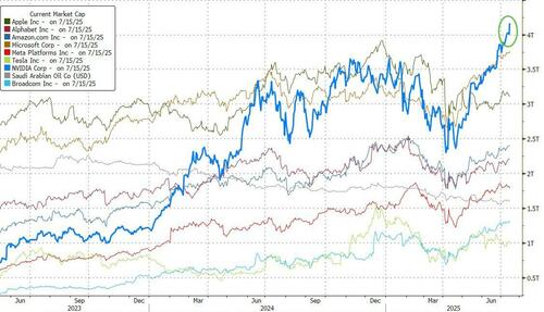 Trillion: Nvidia's Record Valuation In Context Trillion: Nvidia's Record Valuation In Context