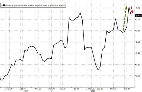 Dollar & Bonds Puked In Holiday-Shortened Week; Mixed Jobs Data Sparks Stock Swings