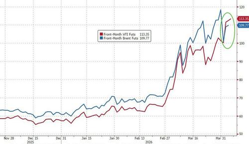 US Oil Premiums Hit Record High As World Scrambles For Crude