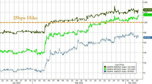 Big Squeeze Breaks Stocks’ Losing Streak As Bond Curve Screams Recession