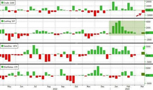 WTI Extends Losses Despite API Reporting First Crude Draw In 11 Weeks
