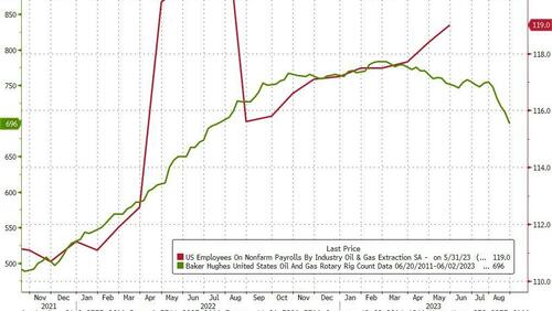 US Oil Rig Count Plunges To Annual Decline; Jobs & Production Next ...