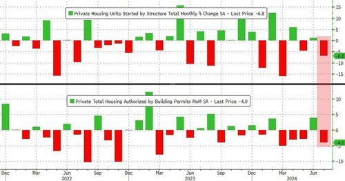 ​Housing Starts & Building Permits Plunged To COVID Lows In July – Tyler Durden