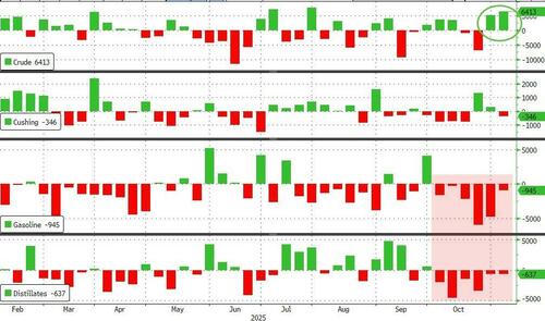 WTI Holds Gains Despite Big Crude Build, New Record US Crude Production