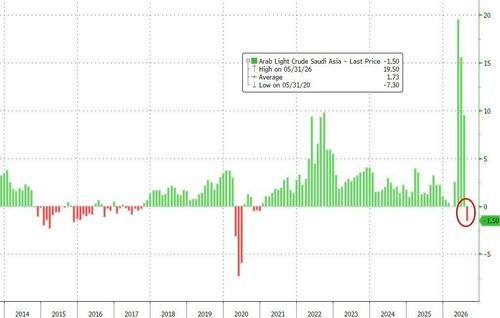 Saudi Arabia Sells Oil At A Discount For The First Time Since COVID Crash, As China Demand Collapses