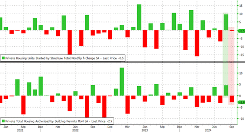 US Housing Starts & Building Permits Plunge In September