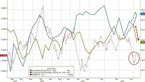 PMI Surveys Show Manufacturing Slump, Services Jump In July – Tyler Durden