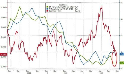 US Manufacturing Surveys Signal Stagflation: Prices Paid Up As Jobs Drop
