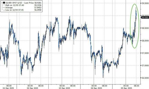 “No Longer Gold’s Quiet Sidecar”: Silver Surges To Record High As China Demand Exacerbates Squeeze