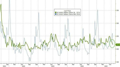 ’Deep TriState’ Layoffs Leave Continuing Jobless Claims ‘Stuck’ At Highest Since 2021 – Tyler Durden