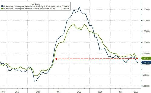 Despite Tariff-flation Fearmongering, Fed’s Favorite Inflation Indicator Tumbles To Four-Year Low