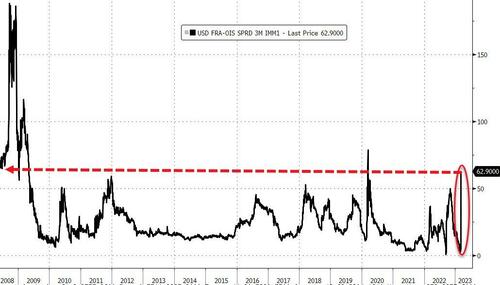Big Trouble In Little Banks - Bailout Sparks Buying Panic In Bonds, Bitcoin, & Bullion BfmFE95_0