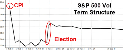 Stocks Up, Yields Up, Dollar Up, China Down As Hawkish Minutes Hit Ahead Of CPI