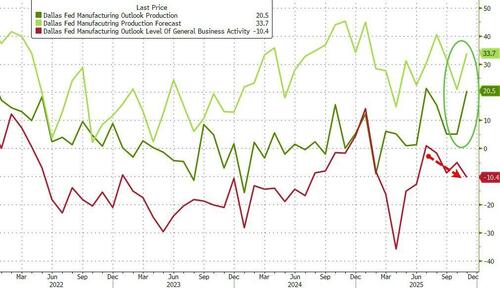 Dallas Fed Manufacturing Survey Sees Production Soaring As Tariff Terrors Fade