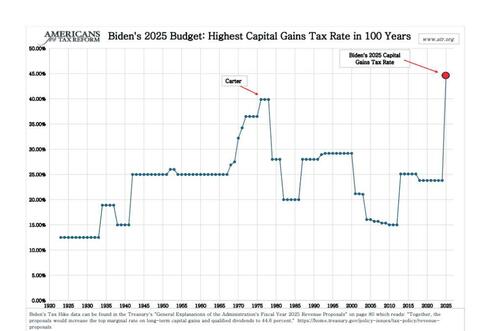 Biden Calls For Record High 44.6% Capital Gains Tax Rate