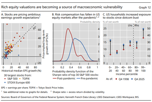 Bursting Of AI Bubble, Collapse Of Circular Deals Are Among Top Risks To Global Financial System, BIS Warns
