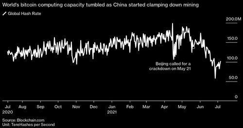 China's Banned Bitcoin Miners Flee In Search Of Cheap
Electricity 2