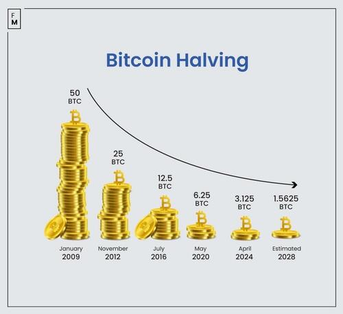 What Is 'The Halving'? Explaining The Most Important Event In Bitcoin's ...