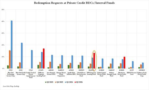 Blackrock's Private Credit Fund Gates Investors Again After Redemption Requests Surge
