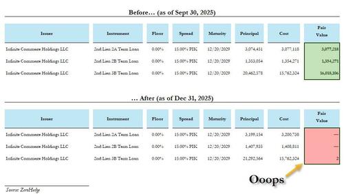 Private Credit Firesale Begins: World’s Largest Asset Manager Gates Investors In $26 Billion Fund
