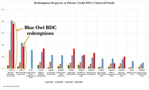 Blue Owl Gates Investors Again After Top BDCs Hit With Massive 38%, 19% Redemption Requests