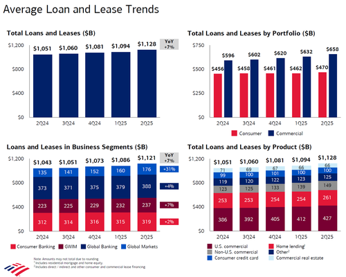 Bank of America Misses On Revenue Despite Stellar Sales And Trading Results, Projects Two Rates Cuts In NII Forecast thumbnail