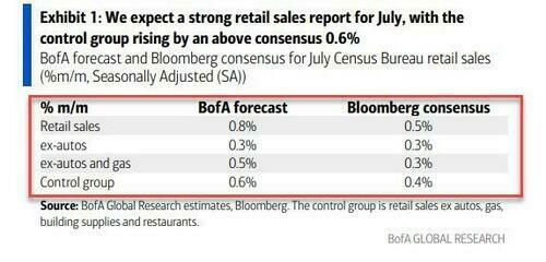 ‘Real’ Retail Sales Rise For 10th Straight Month In July