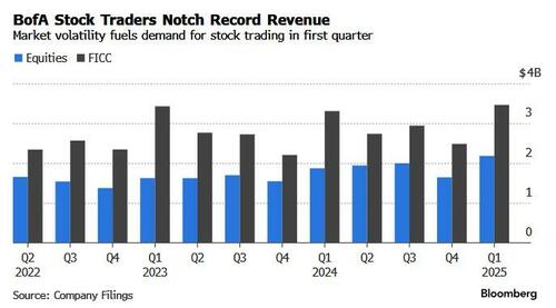 BofA Reports Strong Results Boosted By Record Equity Trading, Budgets 4 Rate Cuts – Tyler Durden