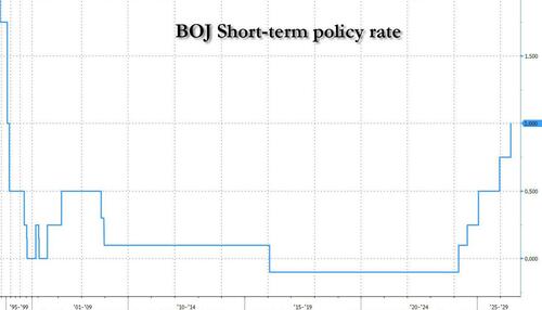 Bank Of Japan Raises Rates To 1% For The First Time In 31 Years, Will Stop Reducing Bond Purchases